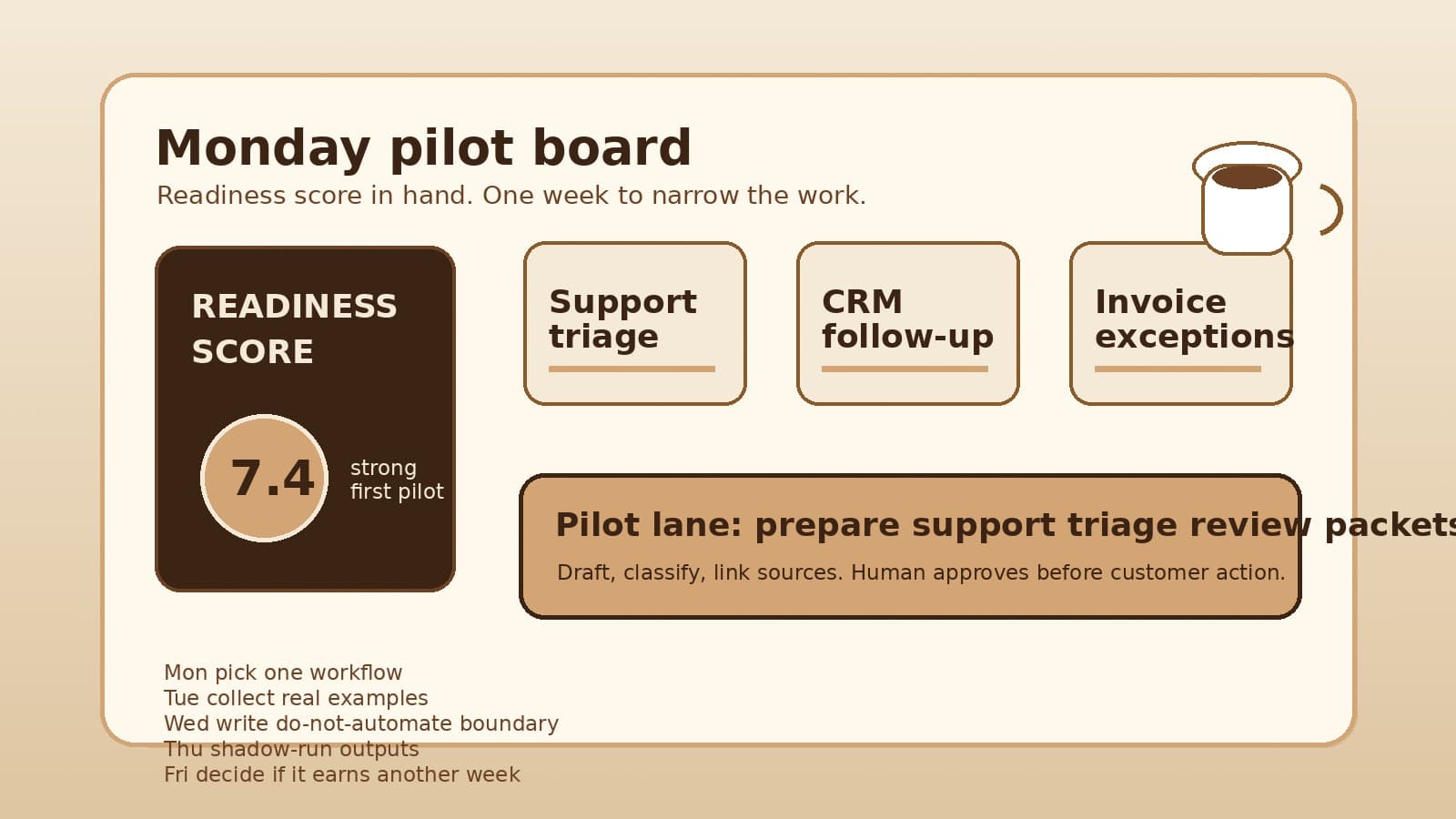 Monday pilot board showing a readiness score, candidate workflows, and a support-triage pilot lane.